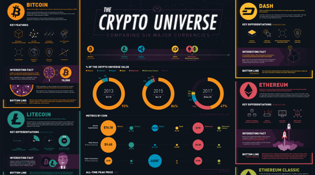 Infographic displaying Bitcoin, Ethereum, and other major crypto market metrics including price, market cap, and performance.