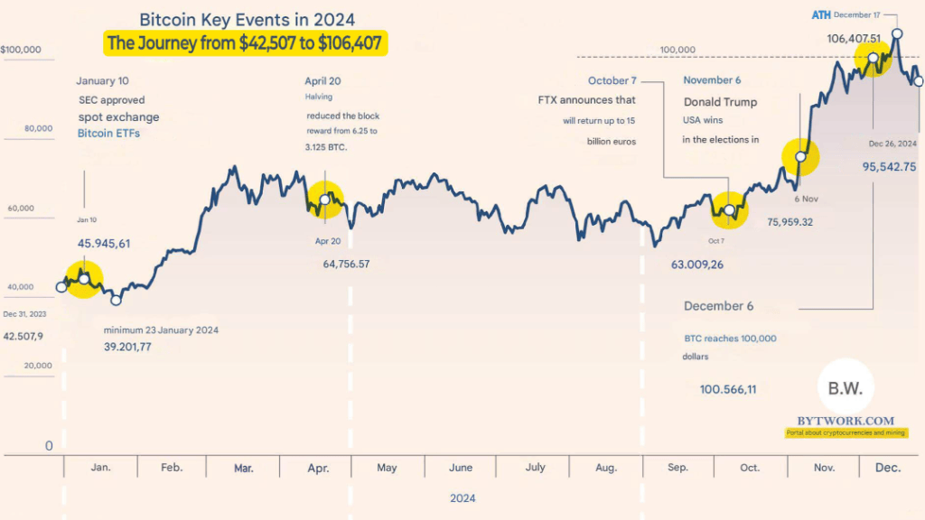 Long-term BTC price timeline from 2023–2024 illustrating key events, halvings, ETF approvals, and major price milestones up to $100k+ levels.