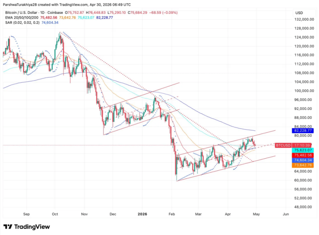 Candlestick chart of ETH price movements in 2026 with EMA overlays and support zones.