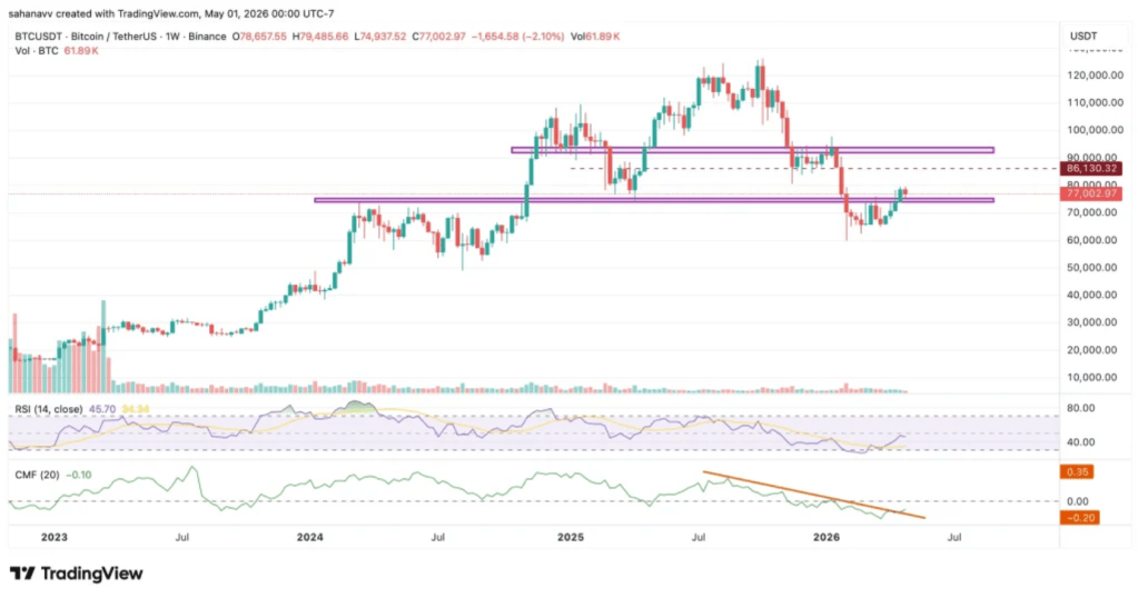 TradingView candlestick chart of BTC/USD showing price action from 2023 to mid-2026 with key moving averages and support levels.
