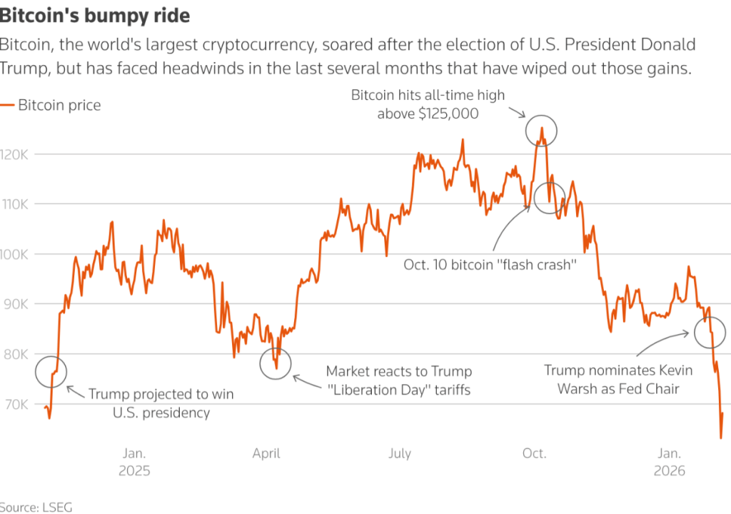  Orange line chart depicting Bitcoin’s volatile price movements with event annotations for 2025–2026.