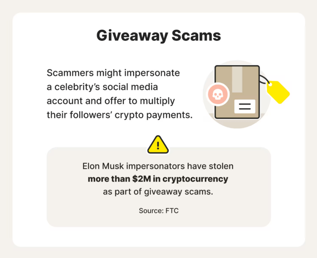Giveaway Scams educational graphic explaining how scammers impersonate celebrities on social media and offer fake crypto giveaways, noting that Elon Musk impersonators have stolen over $2 million.

