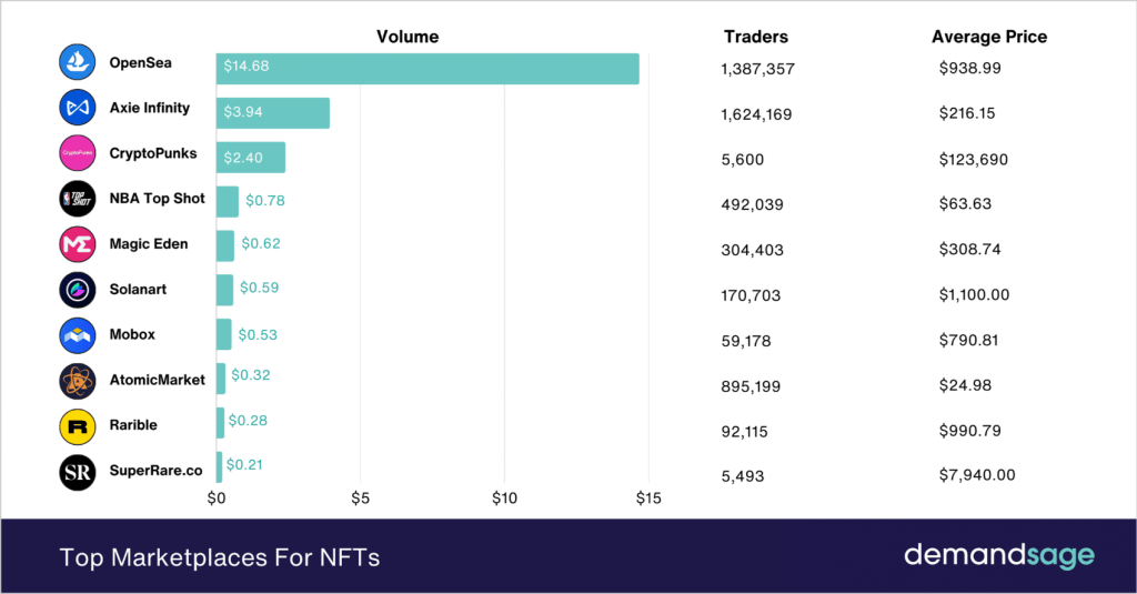 Bar chart showing NFT marketplace trading volumes with OpenSea leading significant activity.