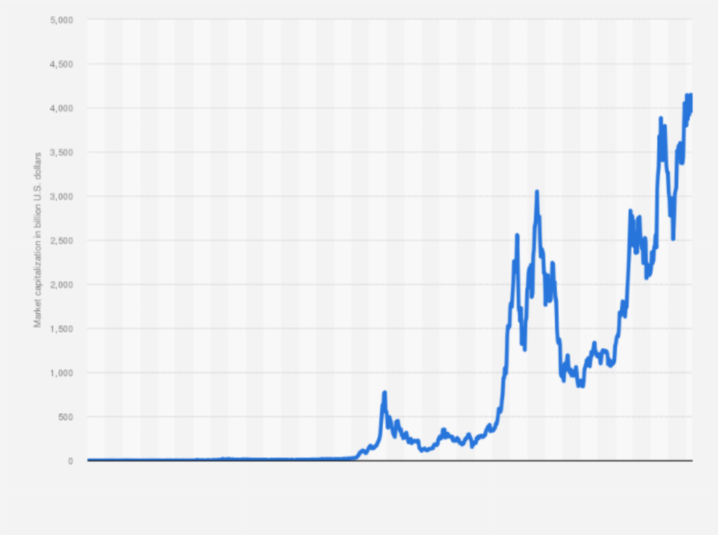 Line chart displaying total cryptocurrency market capitalization rising from near zero in 2020 to approximately 2.76 trillion USD as of May 2026.