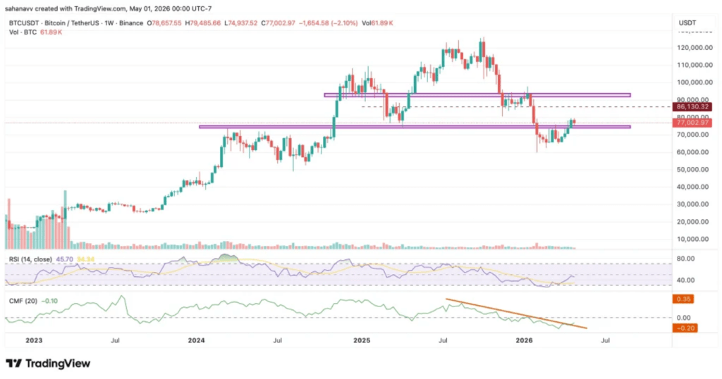 TradingView weekly candlestick chart of Bitcoin showing price action from 2023 to May 2026, currently trading near $80,000 with RSI and CMF indicators displayed.