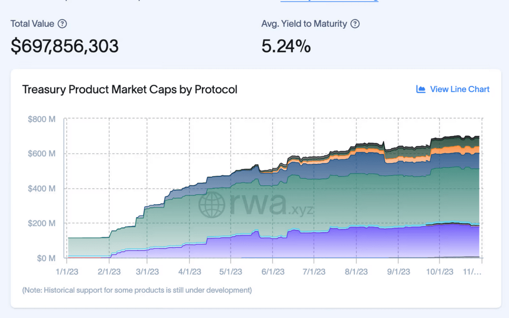 Stacked area chart from rwa.xyz showing the growth of tokenized Treasury products across protocols, totaling over $697 million in displayed value with strong upward trend since early 2023.