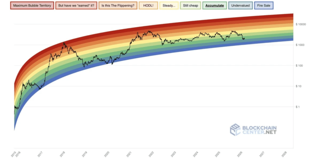 Color-coded rainbow chart displaying Bitcoin price history from 2015–2028 with sentiment zones like "Accumulate" and "Bubble Territory."

