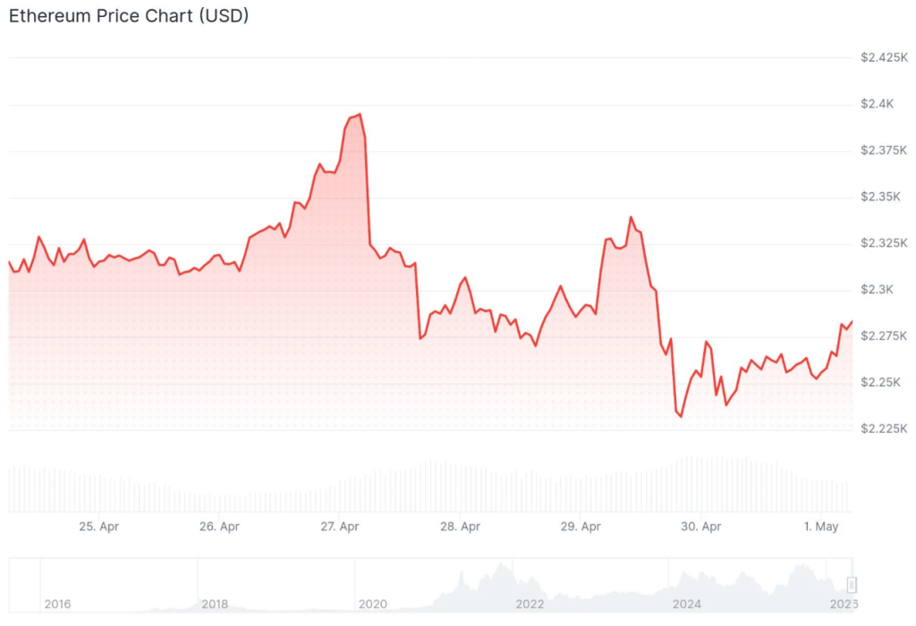 Ethereum (ETH) price chart illustrating recent consolidation and volatility patterns in 2026.