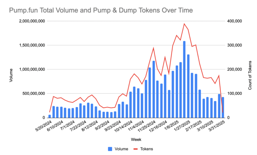 Line and bar chart illustrating weekly trading volume spikes alongside rising numbers of suspicious meme tokens on Solana launchpads.