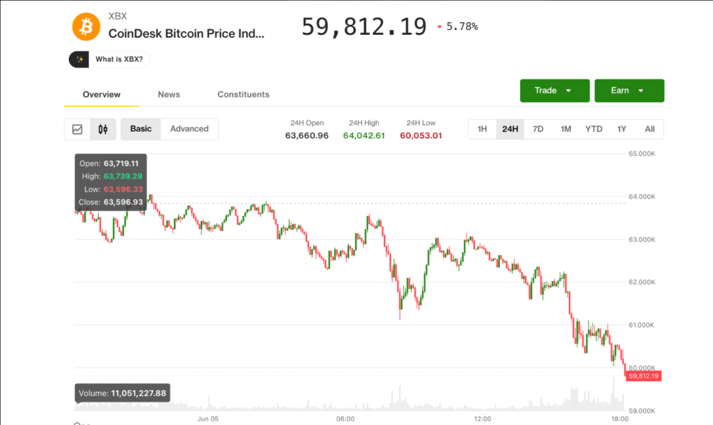 Candlestick chart of BTC/USD on CoinDesk displaying price drop to around $59,812 with 24-hour range and volume indicators.