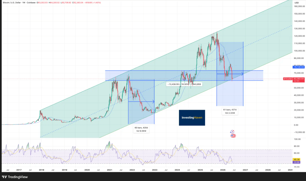 TradingView chart of BTC/USD with green channel projection through 2026-2028 showing recent price action around $62k-$78k.