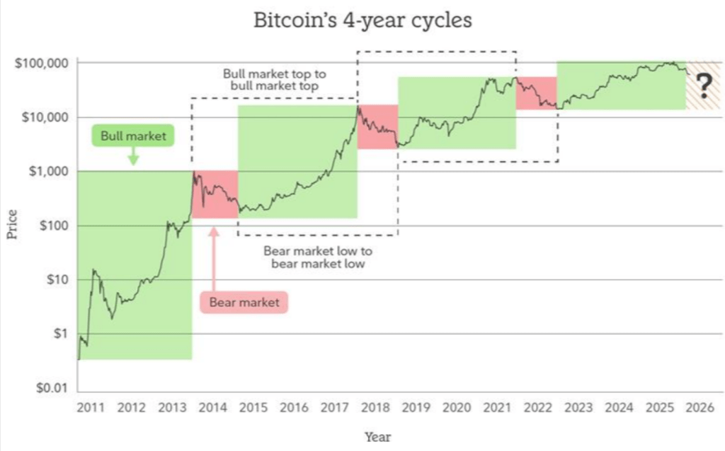 Fidelity-style logarithmic chart of BTC bull and bear markets across cycles from 2011 to 2026 with highlighted phases.