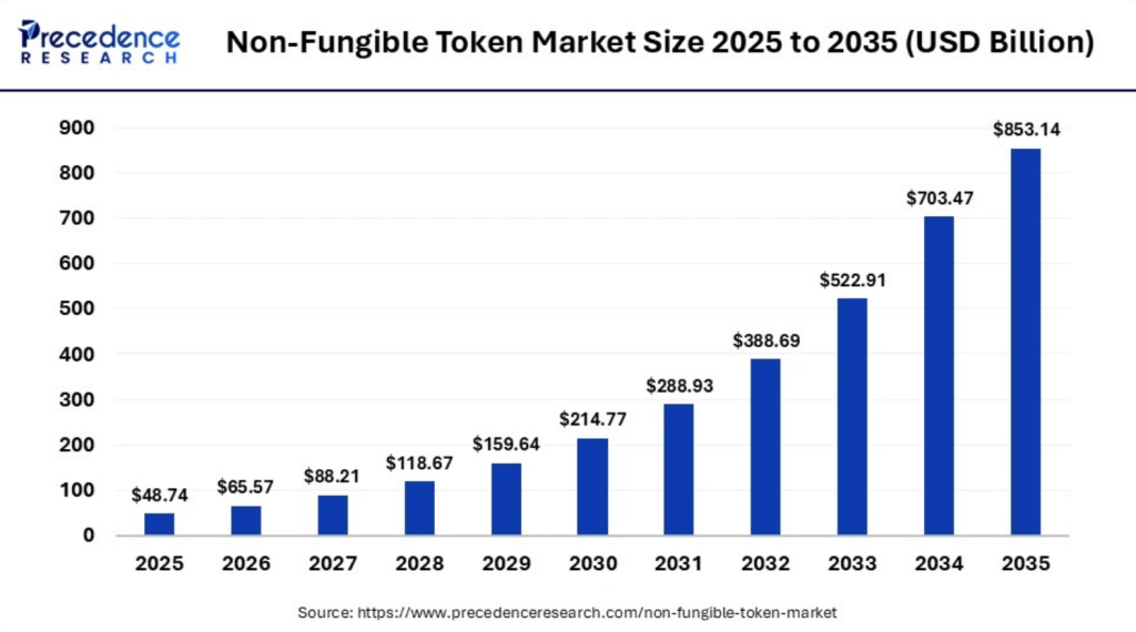  Bar graph illustrating NFT market growth projections from approximately $48.74 billion in 2025 to over $700 billion by 2034.