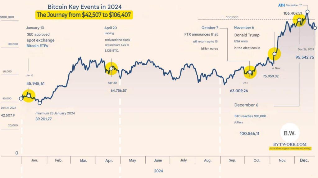 Line graph of Bitcoin price history from 2024 to 2026 showing major peaks, corrections, and 2026 price action.