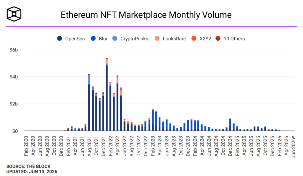Bar chart from The Block showing NFT trading volume trends from 2020 to 2026 on Ethereum, highlighting 2021-2022 peaks and recent stabilization.