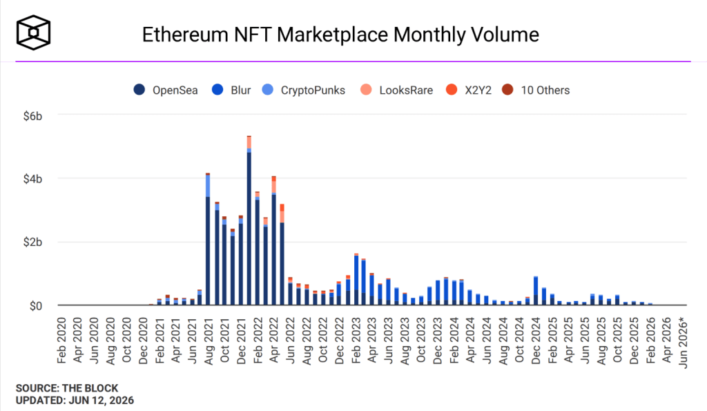 Bar chart showing Ethereum NFT trading volumes across OpenSea, Blur, CryptoPunks and others from 2020 to mid-2026, highlighting 2021-2022 peaks and recent stabilization.