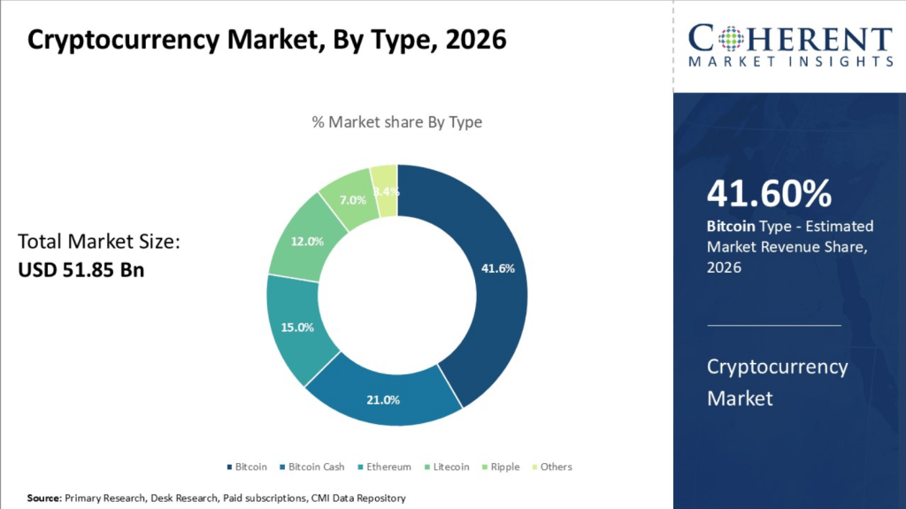 Pie chart and data visualization showing market share percentages for Bitcoin, Ethereum, and other major cryptocurrencies in 2026.