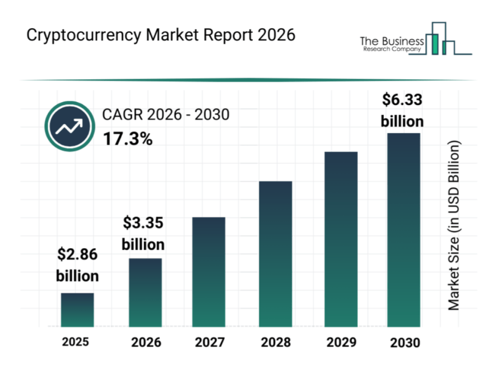 Bar chart showing global crypto market revenue growth from 2025 to 2030 with CAGR indicators.