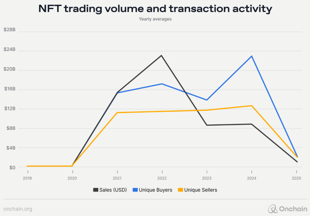Line graph of NFT sales volume, unique buyers, and sellers peaking in 2021-2022 before declining.