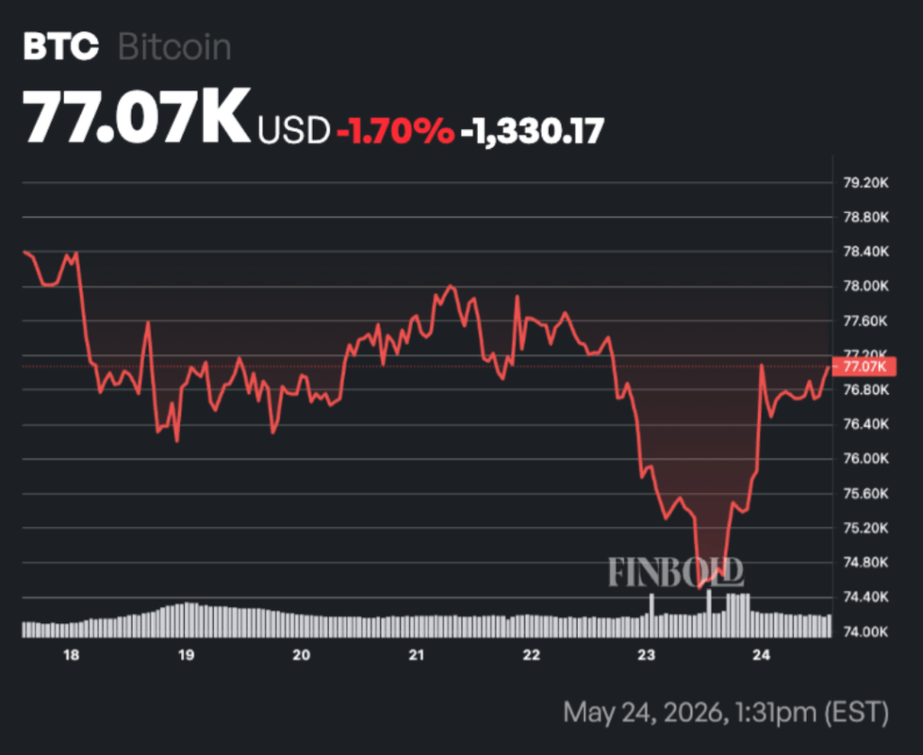 Red line Bitcoin price chart on dark background displaying volatility around $77K in May 2026 with volume bars below.