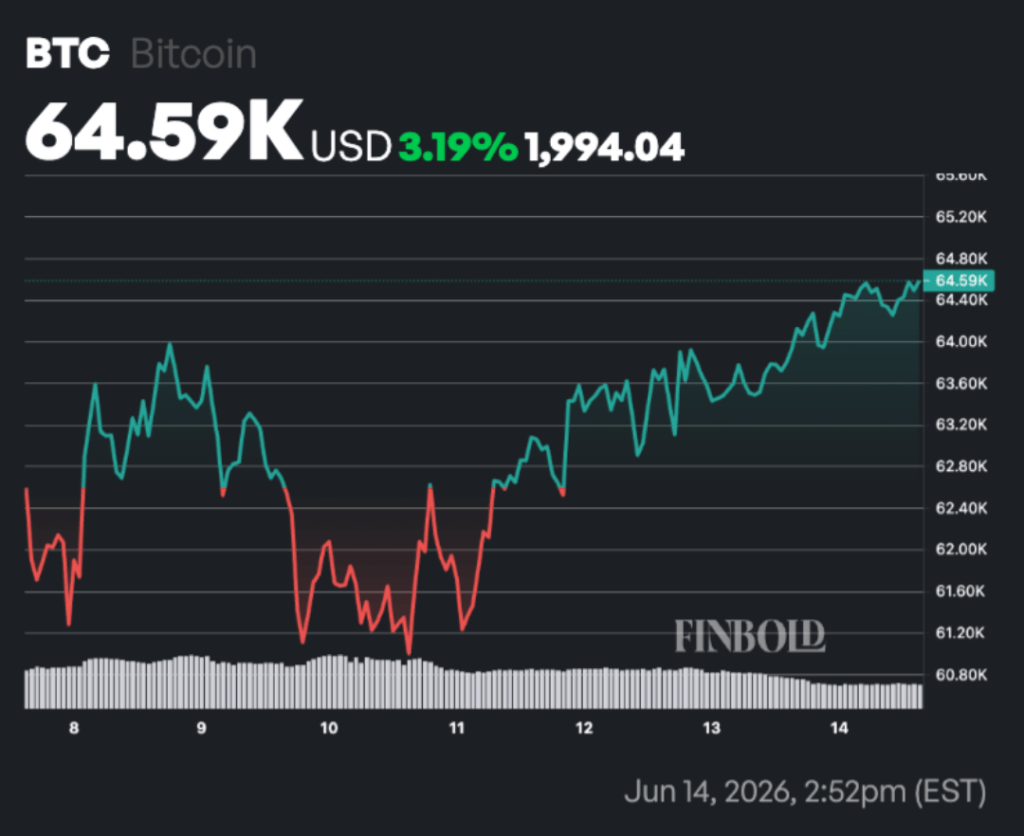 Dark-themed BTC/USD chart showing price movement toward $64.59K with percentage gains and volume indicators.
