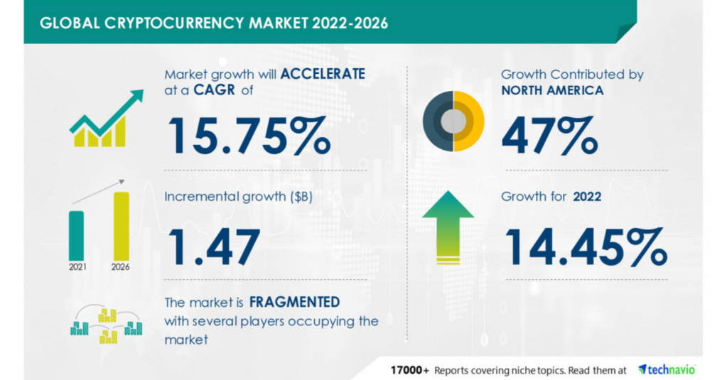 Infographic showing cryptocurrency market accelerating at 15.75% CAGR with $1.47 billion incremental growth and strong North American contribution.