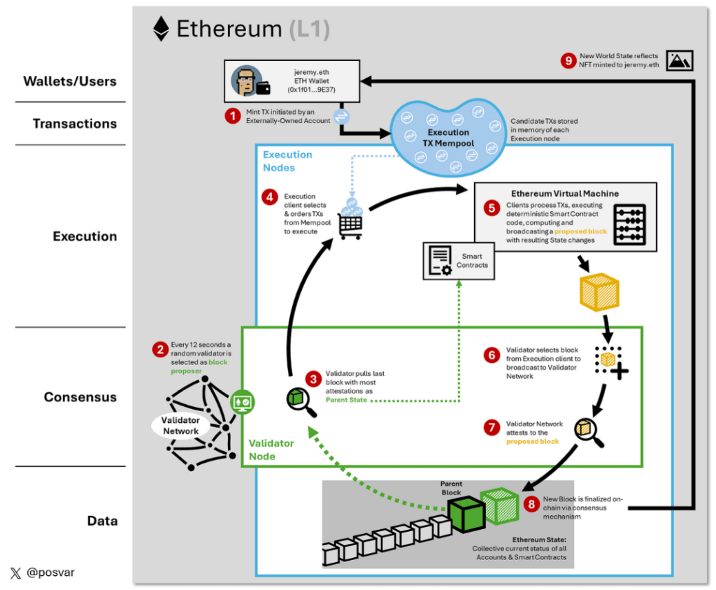 Detailed technical diagram showing Ethereum's wallets, transactions, execution nodes, consensus mechanism, and block finalization process.