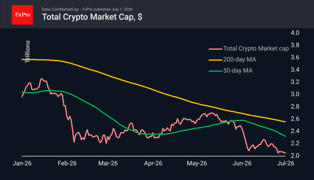 Line graph of cryptocurrency total market capitalization from January to July 2026 with moving averages.