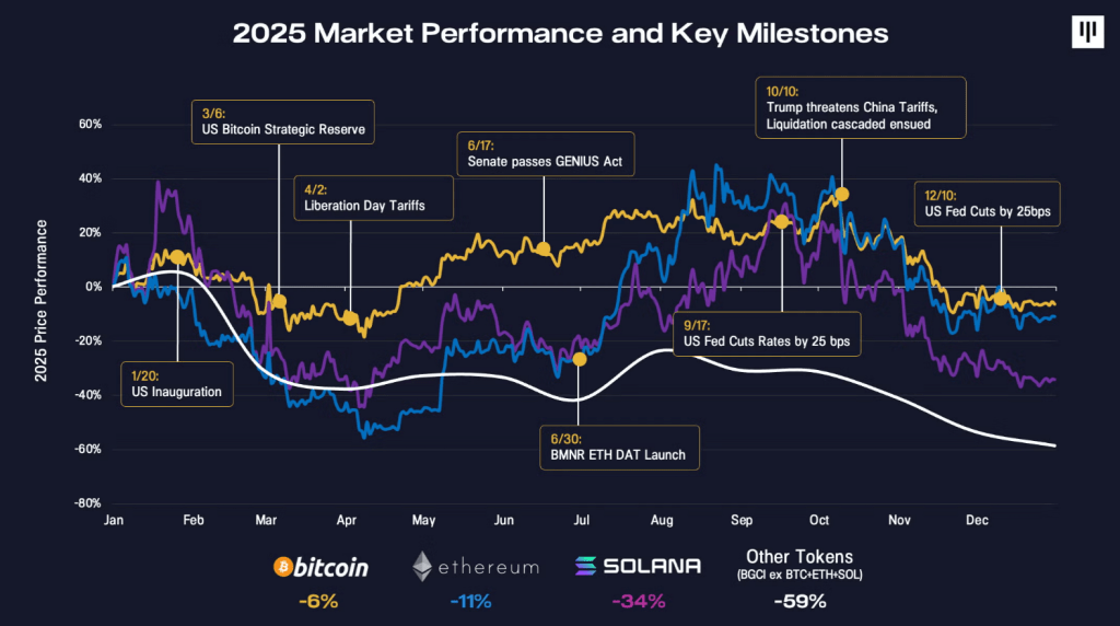 Multi-line graph comparing Bitcoin, Ethereum, Solana, and other tokens performance with key milestones marked.