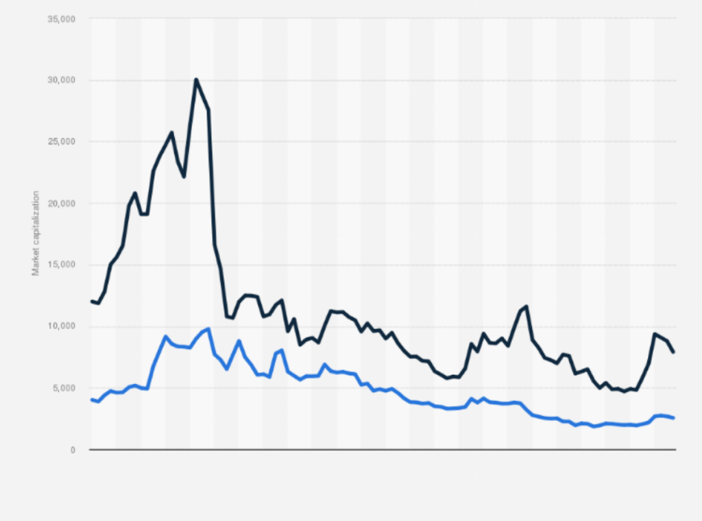 Dual-line graph showing market cap peaks in 2021–2022 followed by contraction and partial stabilization, with black and blue lines tracking different metrics.