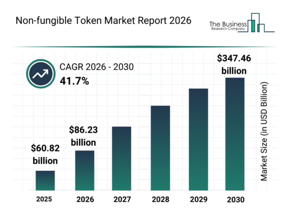 Bar chart illustrating NFT market expansion from approximately $60.82 billion in 2025 to $347.46 billion by 2030 with a 41.7% CAGR.