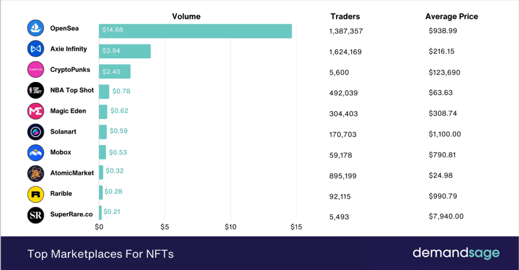 Horizontal bar chart displaying NFT marketplace performance including OpenSea at top volume, Axie Infinity, CryptoPunks, and others with associated trader counts and average sale prices.