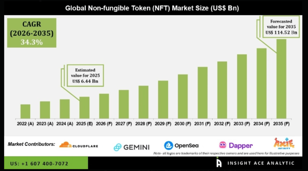 Bar chart showing estimated and forecasted NFT market size from 2022 to 2035 with CAGR of 34.3 percent.