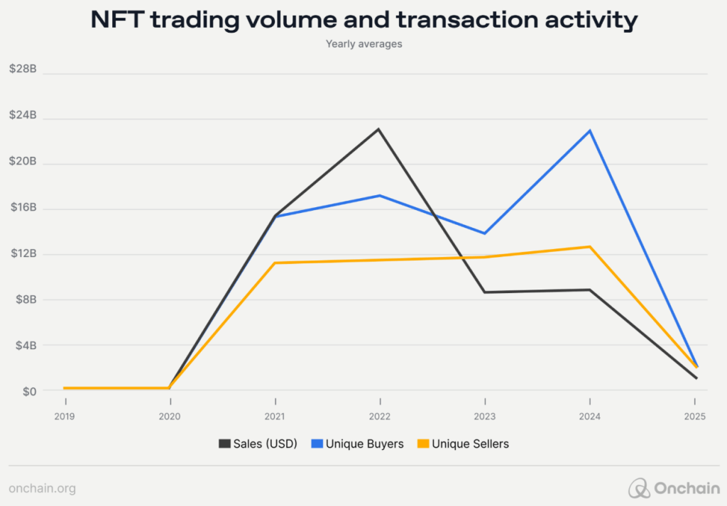 Line graph showing NFT sales volume peaking in 2022 before declining significantly by 2025, alongside unique buyers and sellers metrics.