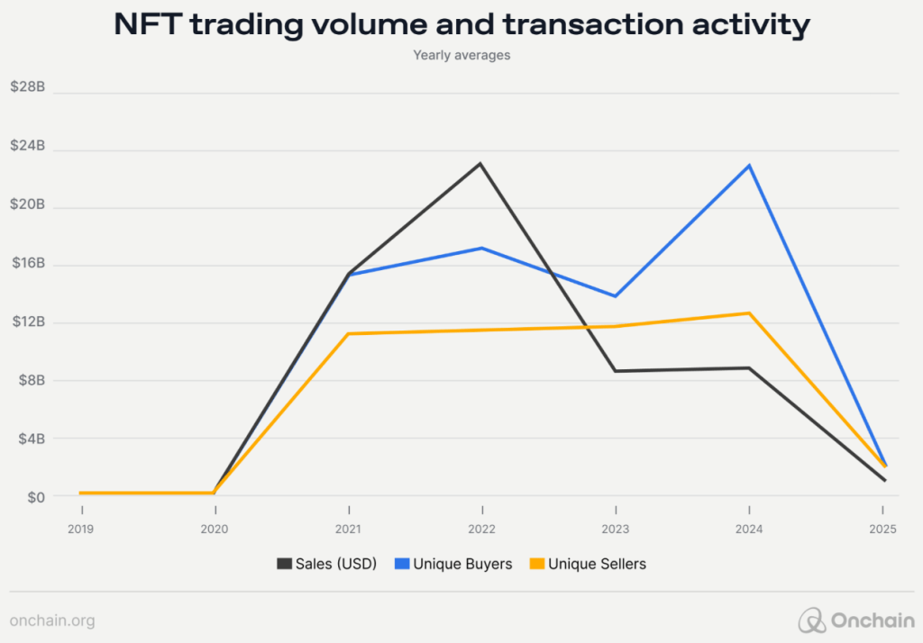 Line graph showing NFT sales volume peaking in 2022 then declining sharply alongside buyer and seller activity through 2025.