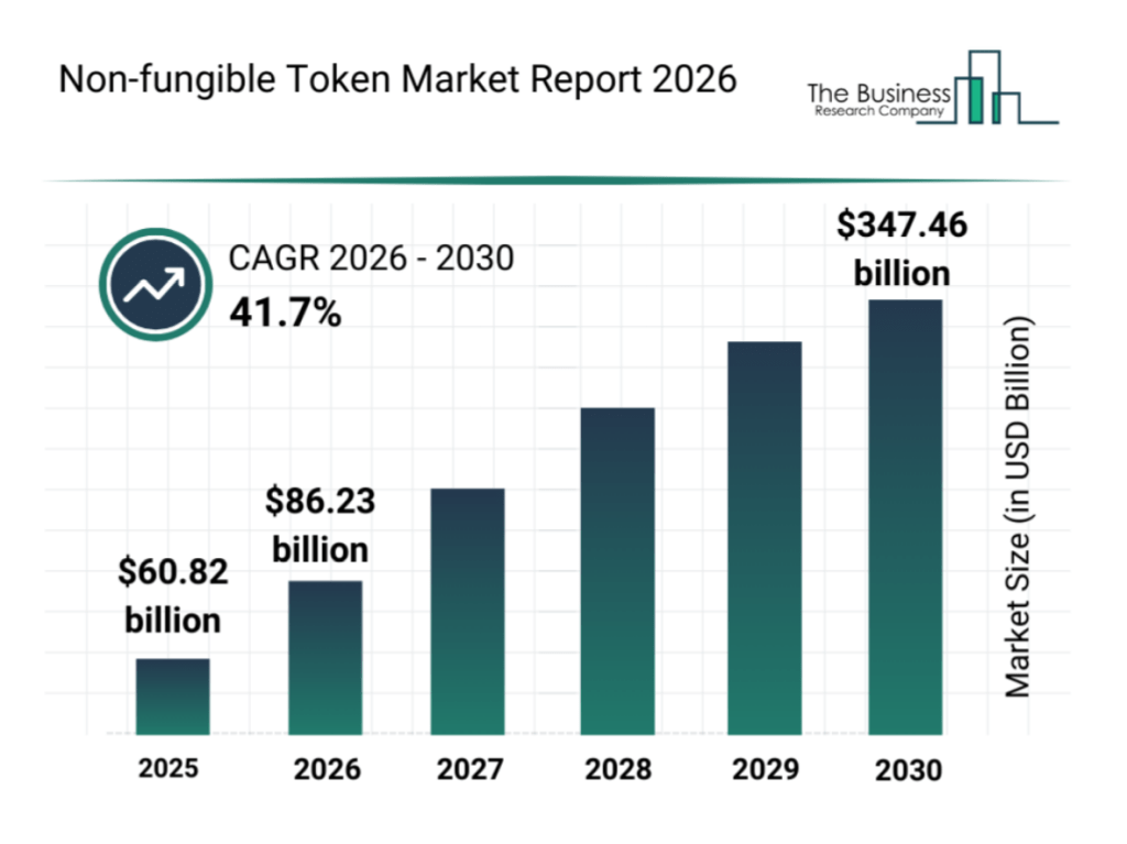 Bar chart showing NFT market size rising from $60.82 billion in 2025 to $347.46 billion by 2030 with 41.7% CAGR.